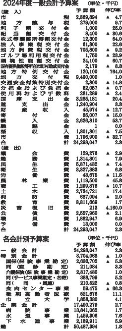 名寄市2024年度予算案 一般会計は過去最高の242億9304万円 東中学校は移転、改築、産業高光凌キャンパスを活用 道北ネット