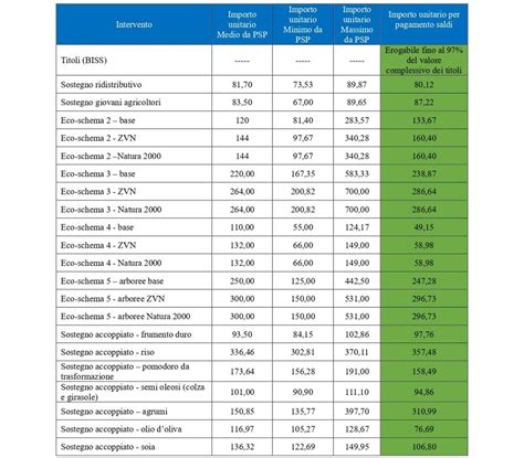 Agea Annuncia Il Via A Fase Di Pagamento Dei Saldi PAC Per La Campagna