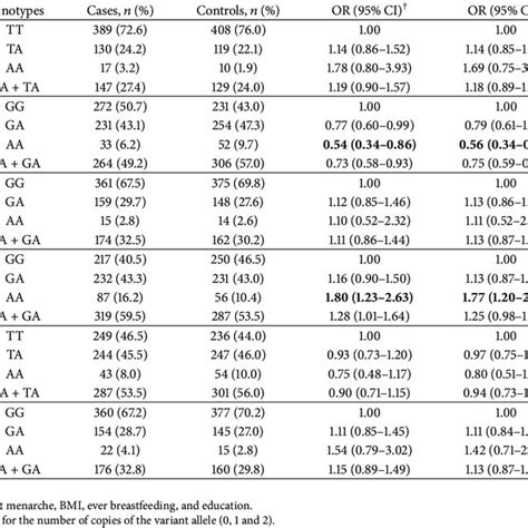 Ors And 95 Cis For Breast Cancer In Relation To Polymorphisms Of Fto