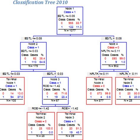 Classification tree diagram 2010 | Download Scientific Diagram