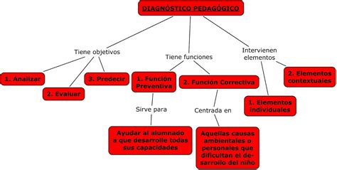 Diagn Stico Y Observaci N En El Aula De Educaci N Infantil Mapas