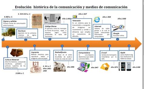 Historia Y Evolucion De Los Sistemas De Comunicaciones Timeline Porn