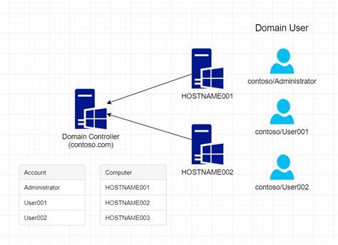 Active Directory Domain Service It It