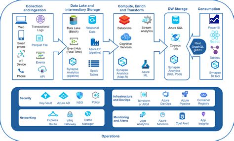 Data Engineering Pipeline — Microsoft Azure Managed Services By Ravinder Singh Sengar Medium