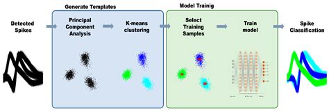 Applied Sciences Free Full Text Deep Learning Based Template