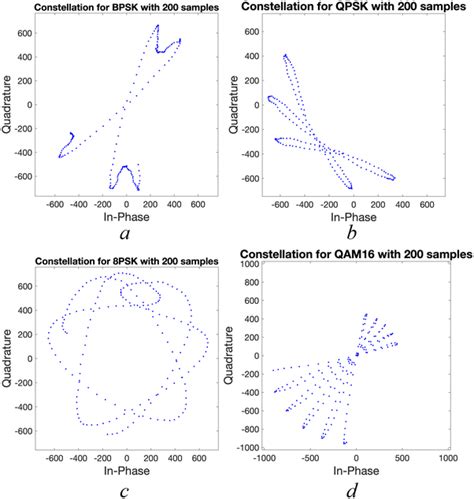 Constellations Of Signal Samples In Small Groups A Bpsk B Qpsk Download Scientific