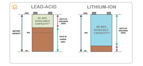 Lead Acid Lithium Ion Key Differences Climatebiz