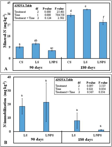 Mineral Nitrogen A And Nitrogen Immobilization B In Control Soil