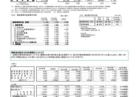 5401 日本製鉄 2023年度決算及び剰余金の配当2023年度期末について（20240509 1500提出）