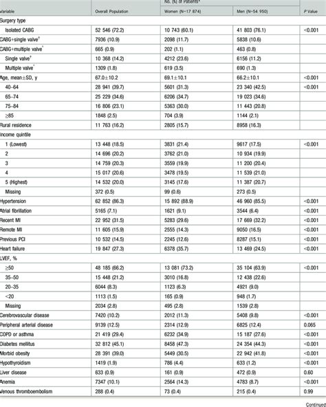 Baseline Characteristics Stratified By Sex Download Scientific Diagram