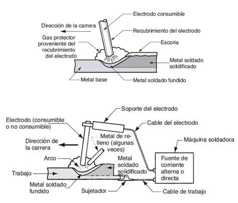 Procesos De Uni N Mapa Mental