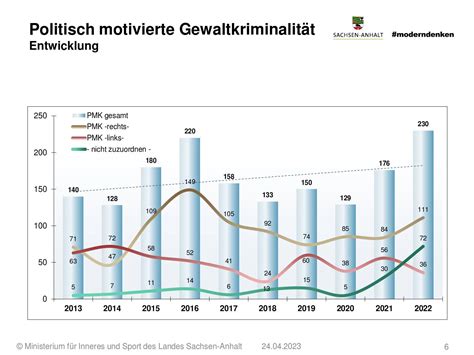 Politisch motivierte Kriminalität 2022 Rückgang der Gesamtfallzahlen