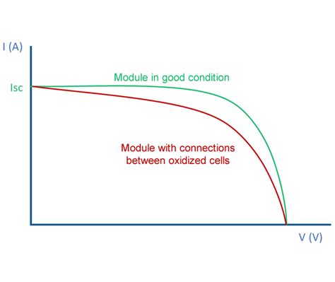 Why Are Iv Curves So Important Clever Solar Devices