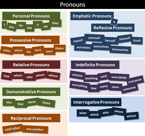 Types Of Pronouns Chart English Project Ideas English Chart 50 Off