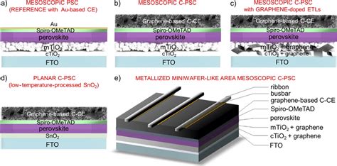 Schematics Of The Investigated Nip Device Architectures A