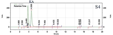 The Chromatograms Of Standards And Samples S1 S8 Download