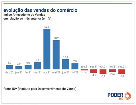 Idv Projeta Queda De 5 8 Nas Vendas Do Varejo Em Dezembro