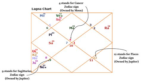 How to find Favourable and Unfavourable planets in Kundali?