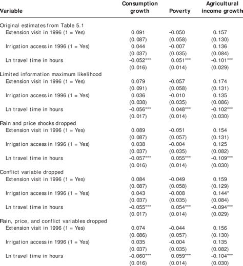 2 Robustness Checks Of Generalized Method Of Moments Gmm Estimates In