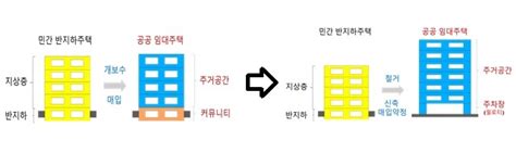 반지하주택 공공매입·정비사업 통해 없앤다재개발 시 용적률 완화 네이트 뉴스