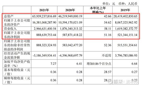 基金投顾客户签约资产规模破百亿！国联证券年报出炉！五大业务板块业绩全线“飘红” 3月25日，资本邦了解到， 国联证券 601456sh