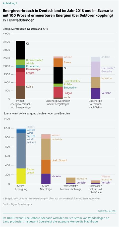 Diw Berlin Prozent Erneuerbare Energien F R Deutschland