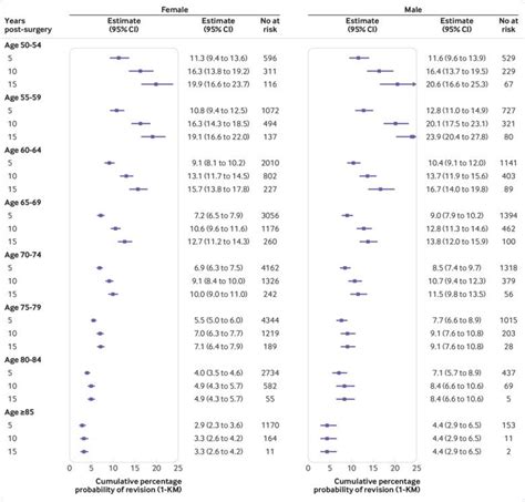 Serious Adverse Events And Lifetime Risk Of Reoperation After Elective Shoulder Replacement