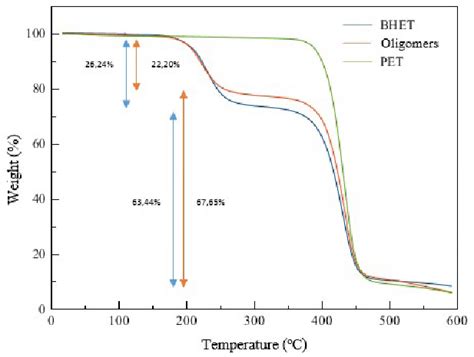 Thermogram Of Tga Curves Of Pet And Products Download Scientific Diagram