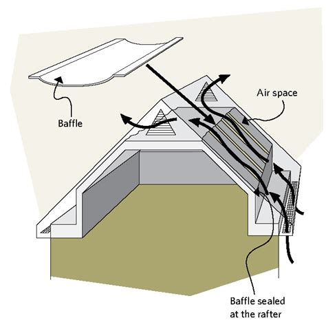 Keeping The Heat In Chapter 5 Roofs And Attics Natural Resources