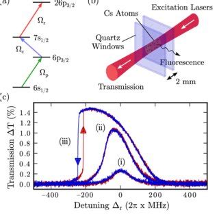 Color Online A Three Photon Excitation Scheme To Rydberg States In