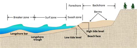 Landforms And Coastal Deposition Physical Geology Nd Edition