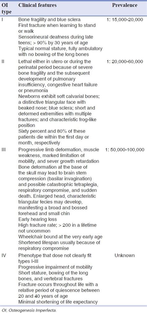 Features of osteogenesis imperfecta types I-IV[571415] | Download Scientific Diagram