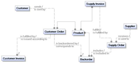 1 Diagram Entity Relationships In Erwin Data Modeler 40 Design Of Download Scientific