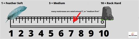 What Does The Mattress Comfort Scale Mean For You