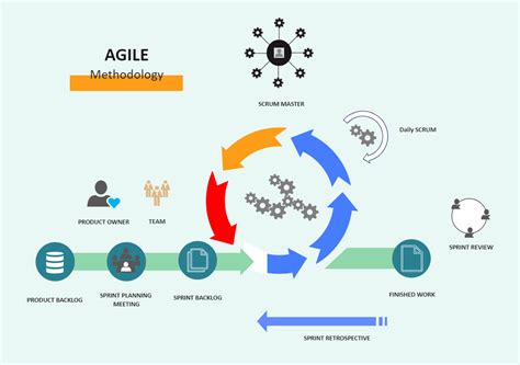 Agile Process Diagram Edrawmax Edrawmax Templates