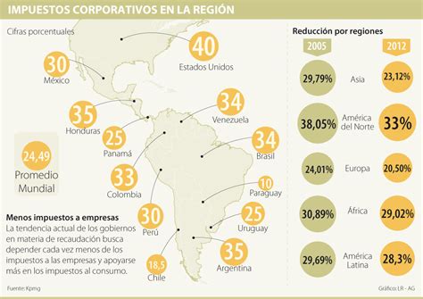 América Latina ocupa el último lugar en rebajas de impuestos a empresas