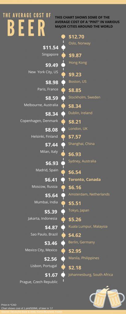 The Average Cost Of Beer Around The Globe