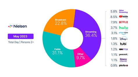 Streaming Usage Rebounds In May And The Gauge Welcomes A Third FAST