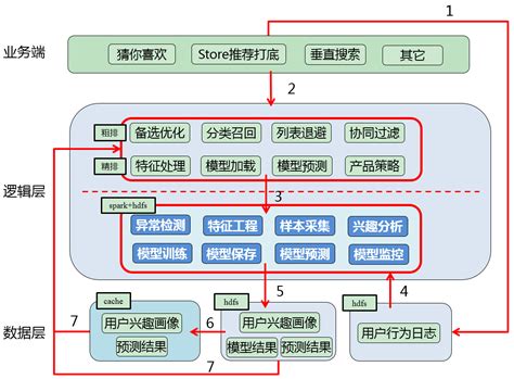 个性化推荐系统从0到1 知乎