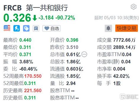 美股异动丨第一共和银行暴跌超90手机新浪网