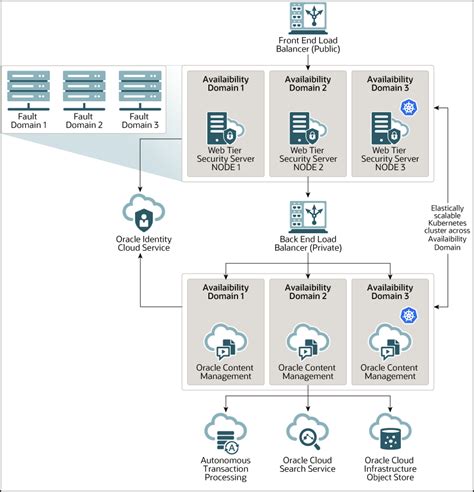 Understand Your Deployment Architecture Options