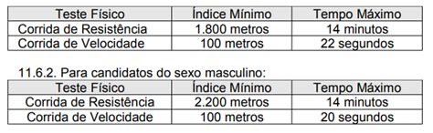 Concurso Pc Rj Como Foram Os Taf Dos Ltimos Editais Dire O Concursos