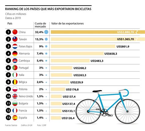 El Mayor Fabricante De Bicicletas Del Mundo Cu L Es