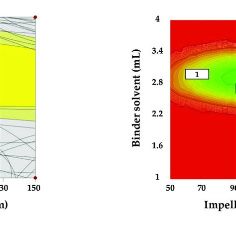 A Design Space For High Shear Wet Granulation By Combining Response