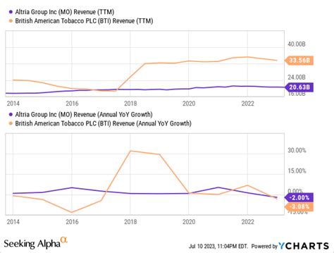 Altria Vs British American Tobacco Which Is The Best Of Big Tobacco