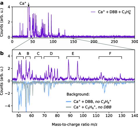 Mass Spectra Of Reaction Products A Overview Time Of Flight Mass