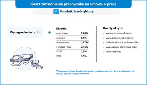 Koszt całkowity zatrudnienia pracownika w 2024 roku