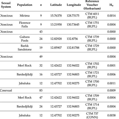 The Sexual System Geographic Location Reference Vouchers And Summary Download Scientific