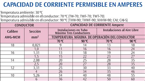 Instalaciones Electricas Domiciliarias Seleccion Del Conductor De