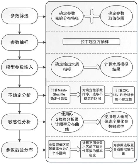 一种水环境数学模型水质参数不确定性与敏感性分析方法与流程